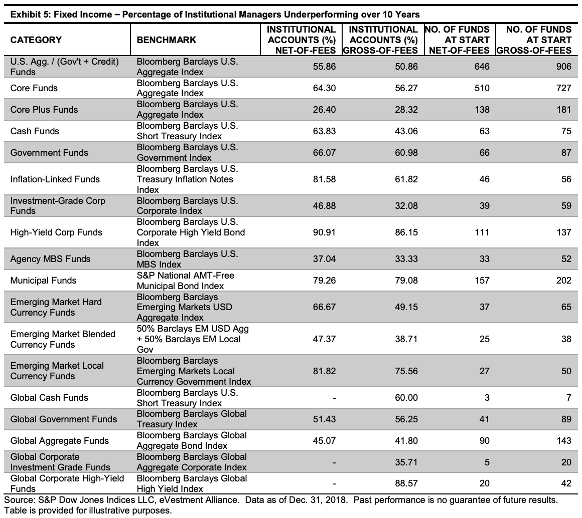 Fixed Income Institutional Manager 10-year performance and underperformance versus benchmarks - Active Versus Passive Investing Performance