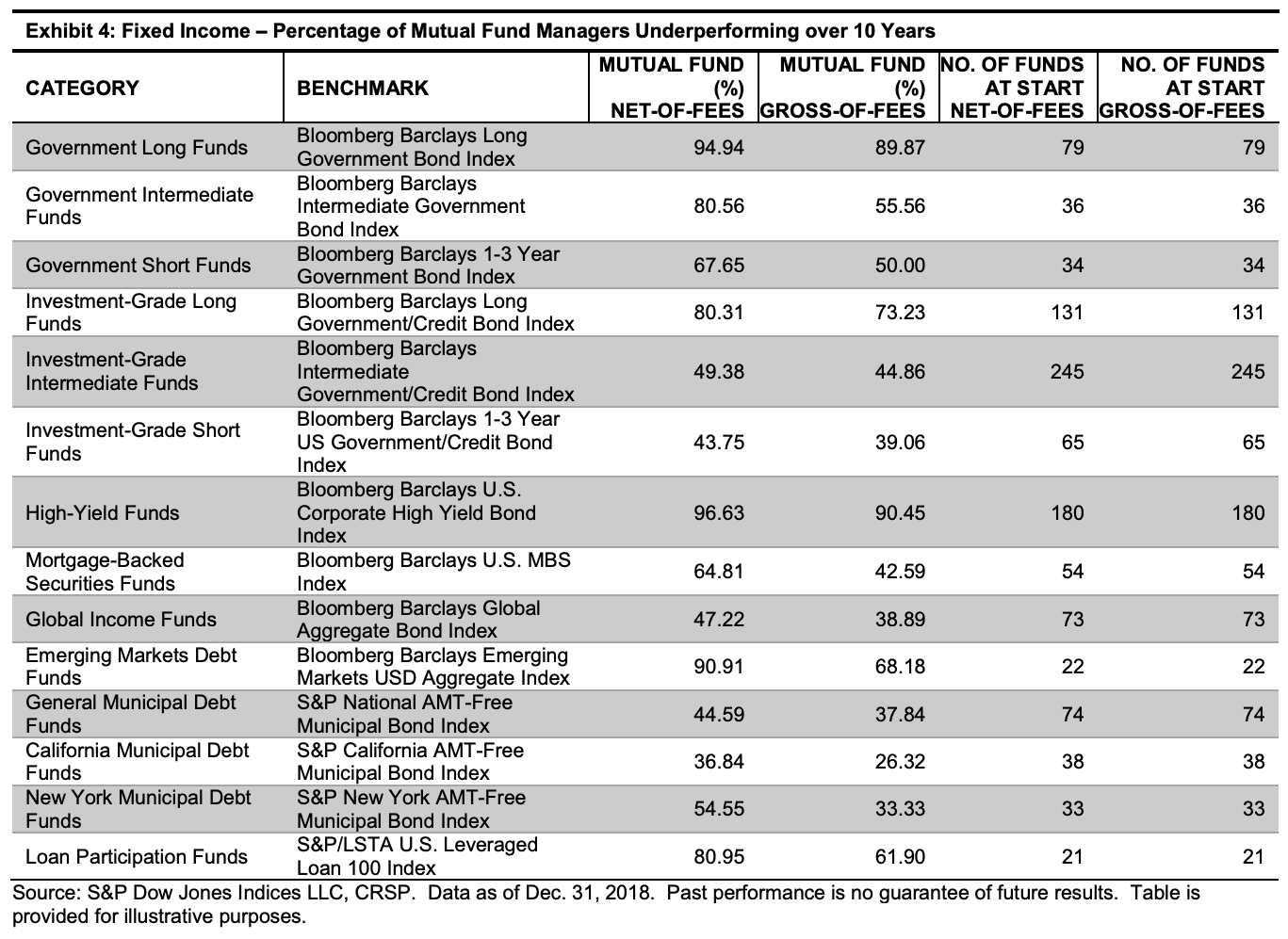 Fixed Income Mutual Fund Manager 10-year performance and underperformance versus benchmarks - Active Versus Passive Investing Performance