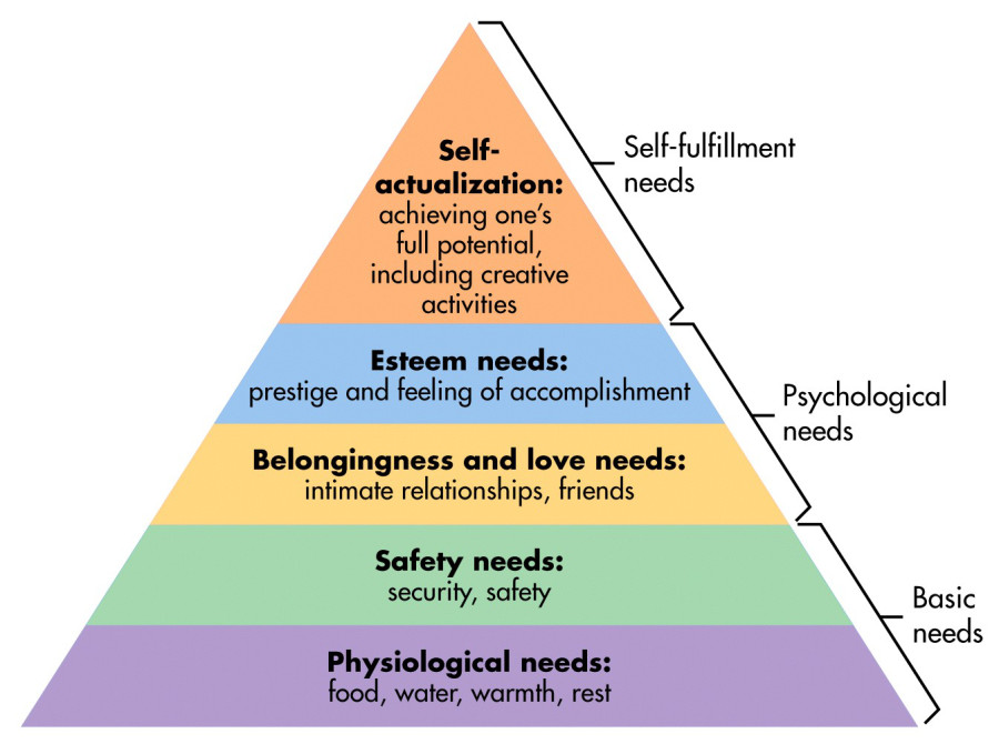 Maslow's Hierarchy Of Needs Pyramid