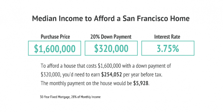 Median income to afford a San Francisco home