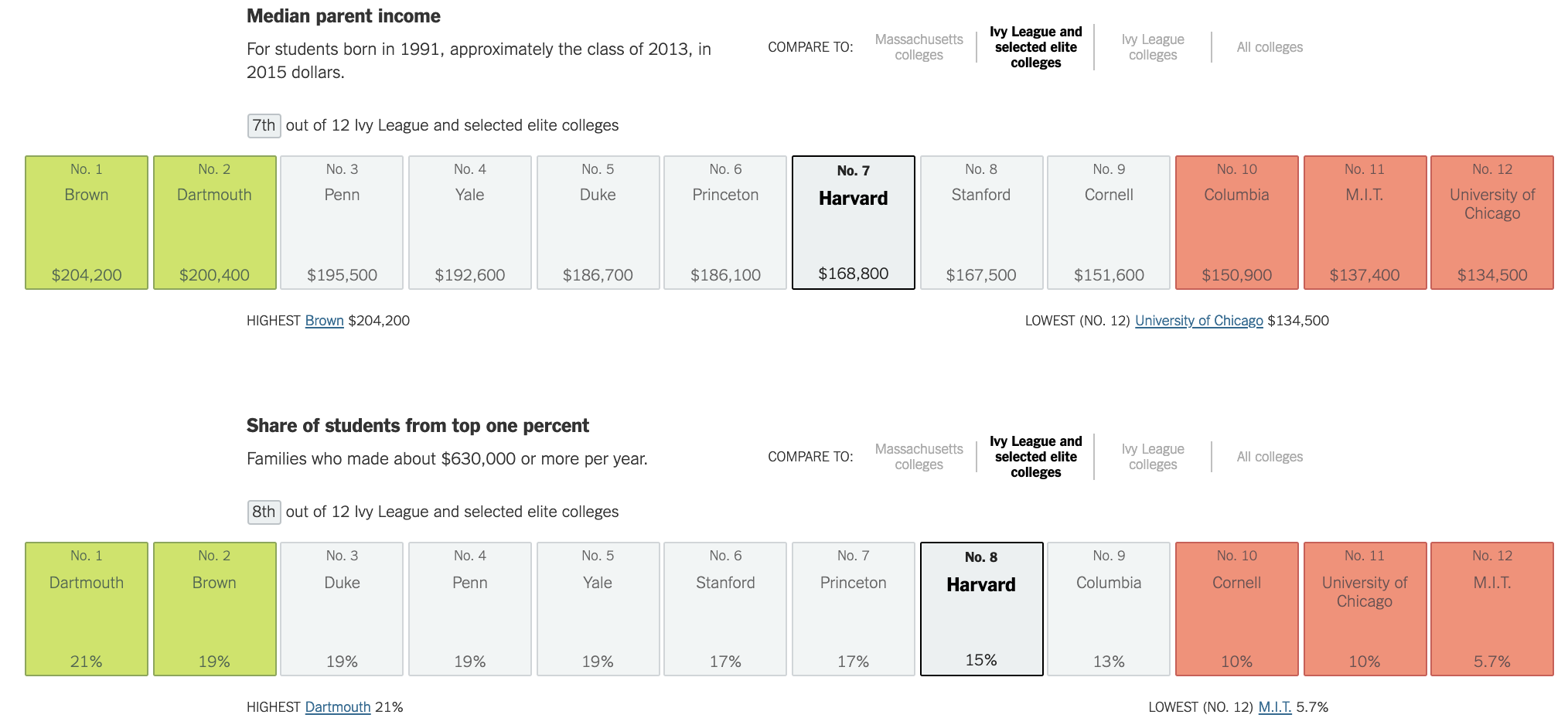 Harvard and median income for parents attending private school