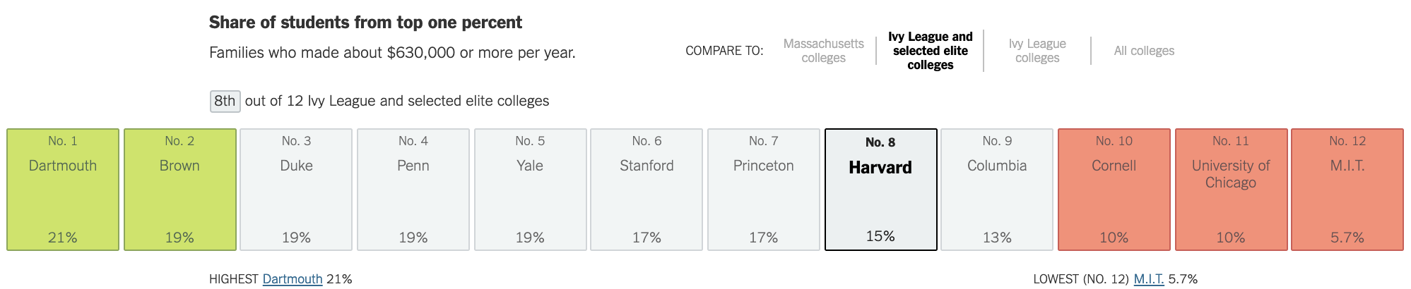Share of students at various Ivy League schools who come from the top one percent income levels