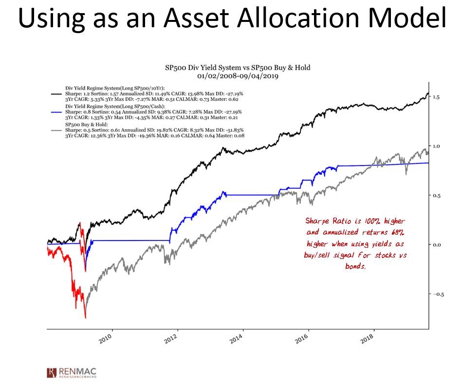 When the S&P 500 dividend yield is higher than the 10-year treasury bond, it is a buy signal for the S&P 500