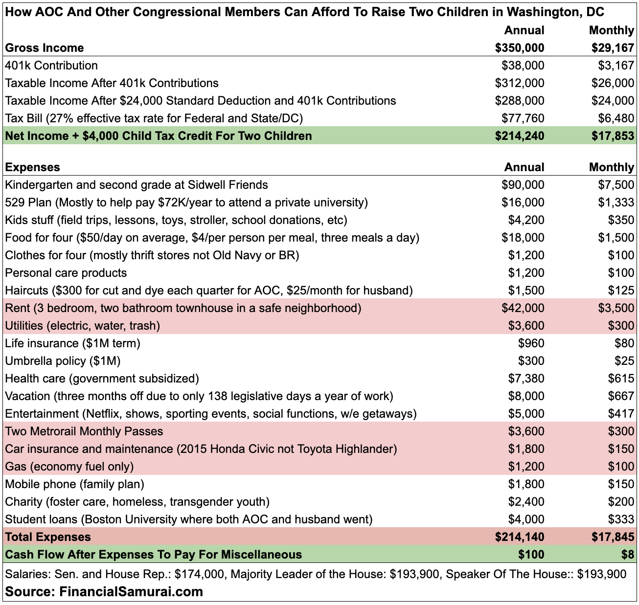 AOC Family Budget With Four Children In Washington, DC Area