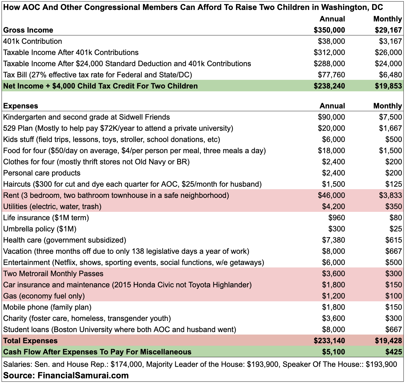 AOC Budget For Family Of Three On $350,000