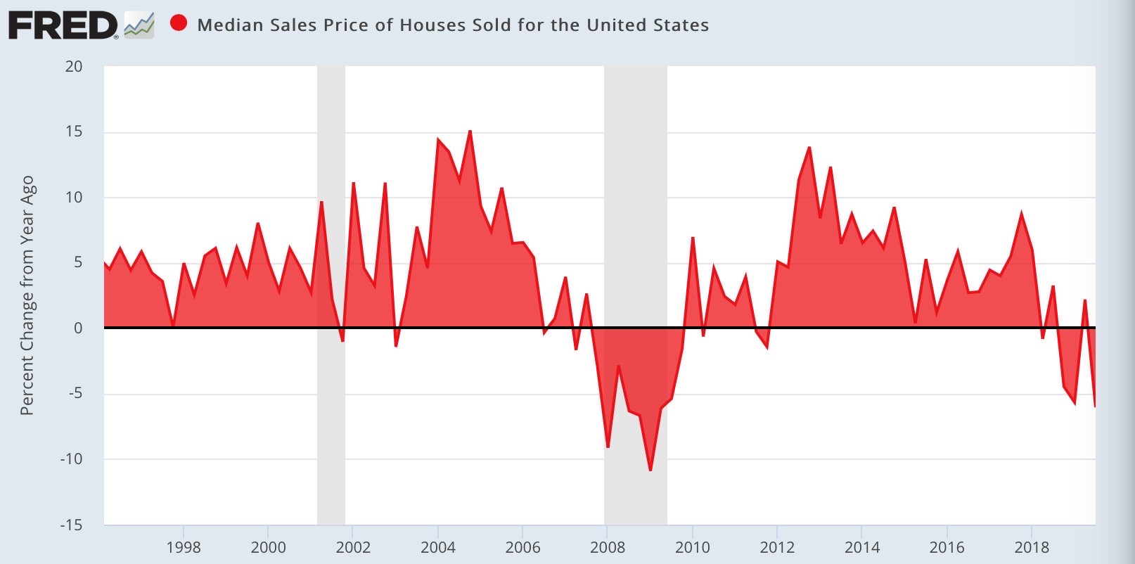 median sales price