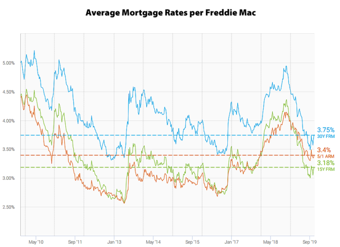 Average mortgage rates in 4Q2019 per Freddie Mac