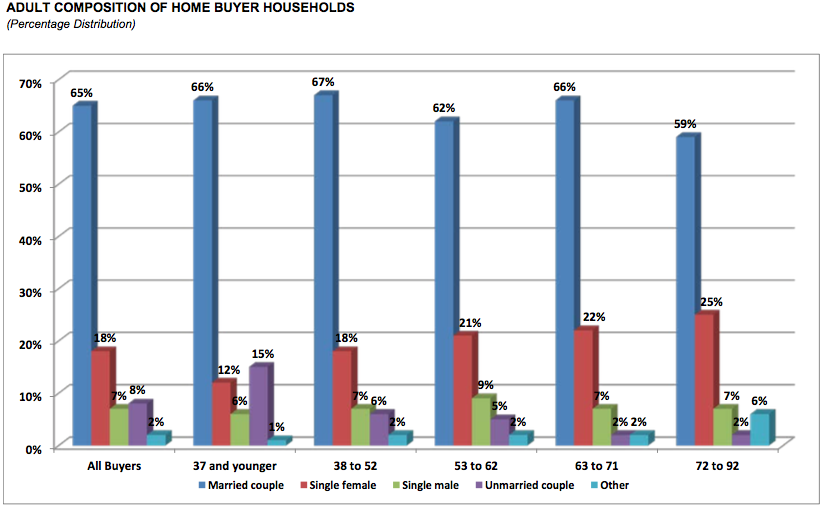 Adult composition of home buyer households