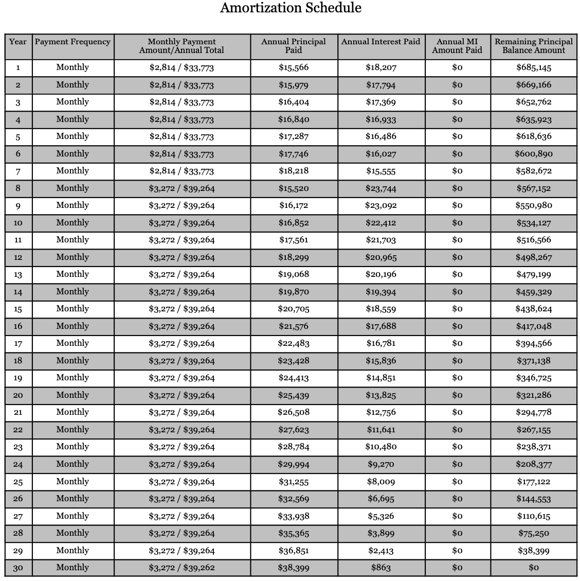 Amortization Schedule