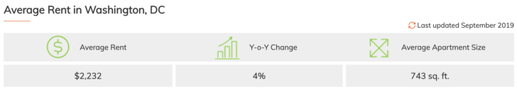 Average rent in Washington, DC
