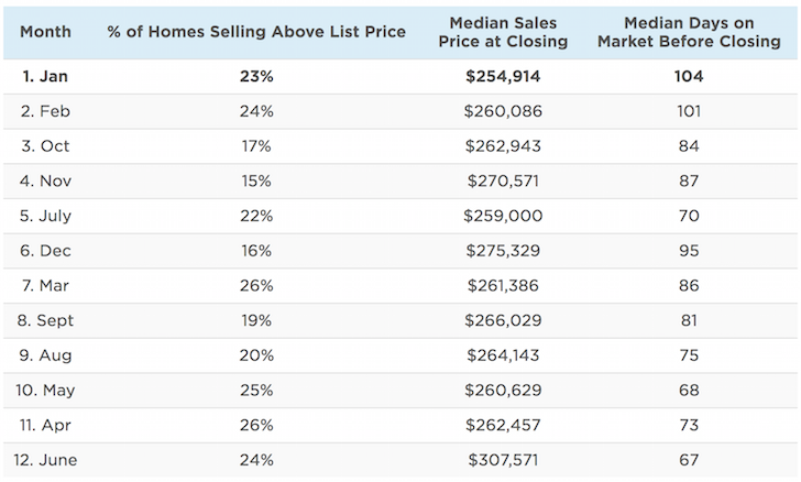 Best time to buy property in the year