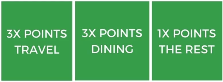 Chase Sapphire Rewards Points Multipliers