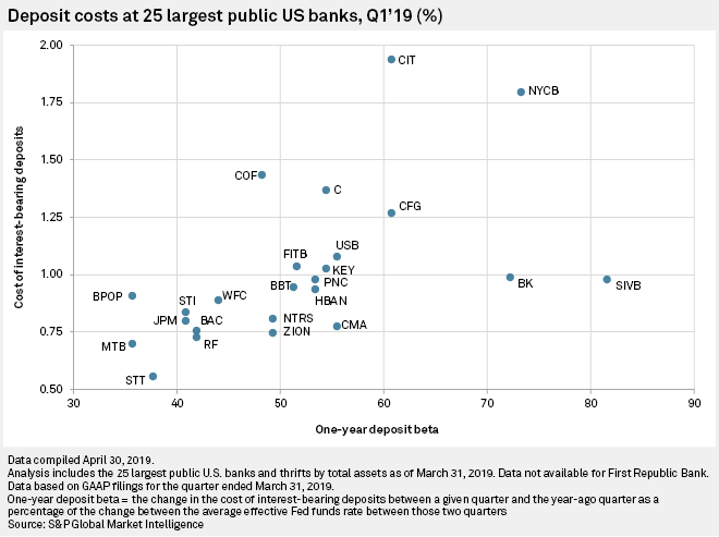 Deposit costs at 25 largest public US banks