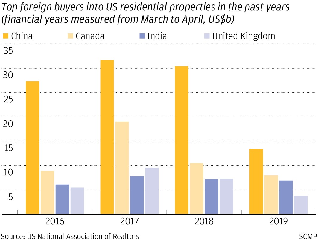 Top foreign buyers into US residential properties from 2016 - 2019 - It's time to buy real estate again before foreigners buy our property