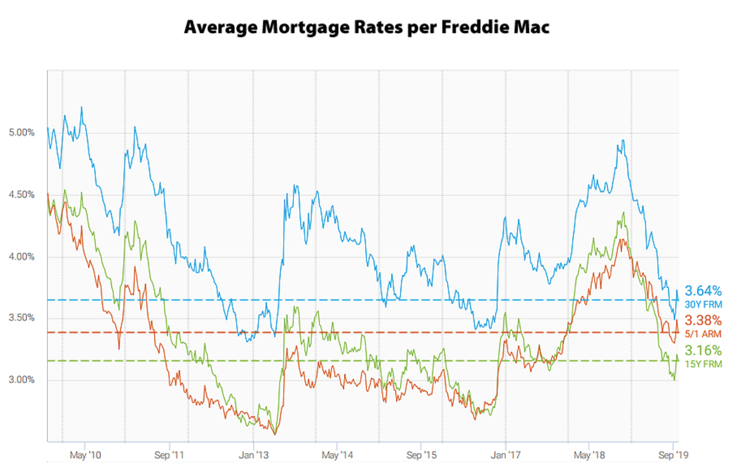 Average mortgage rates from 2010 through 2019