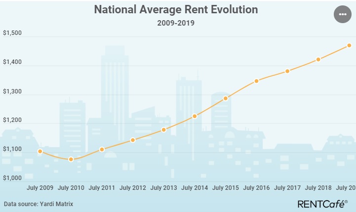 National average rent 2009 - 2019