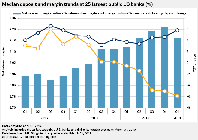 Median deposit and margin trends at 25 largest public US banks