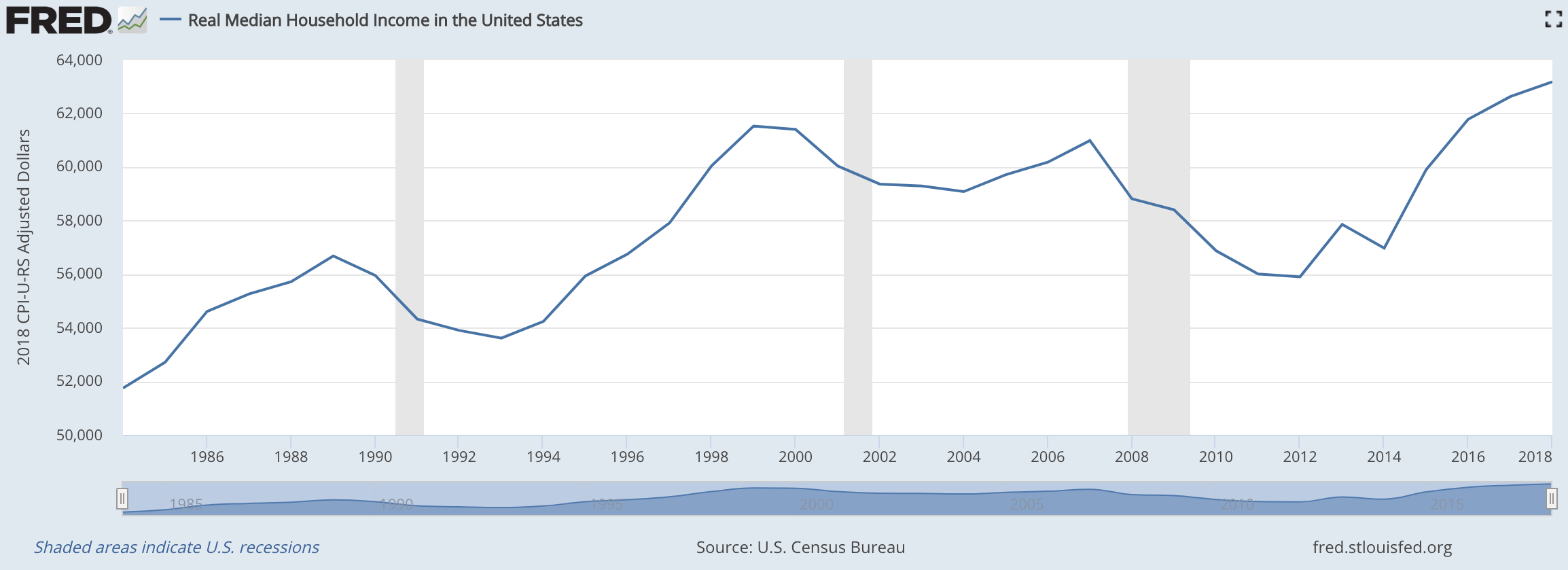 Real median household income