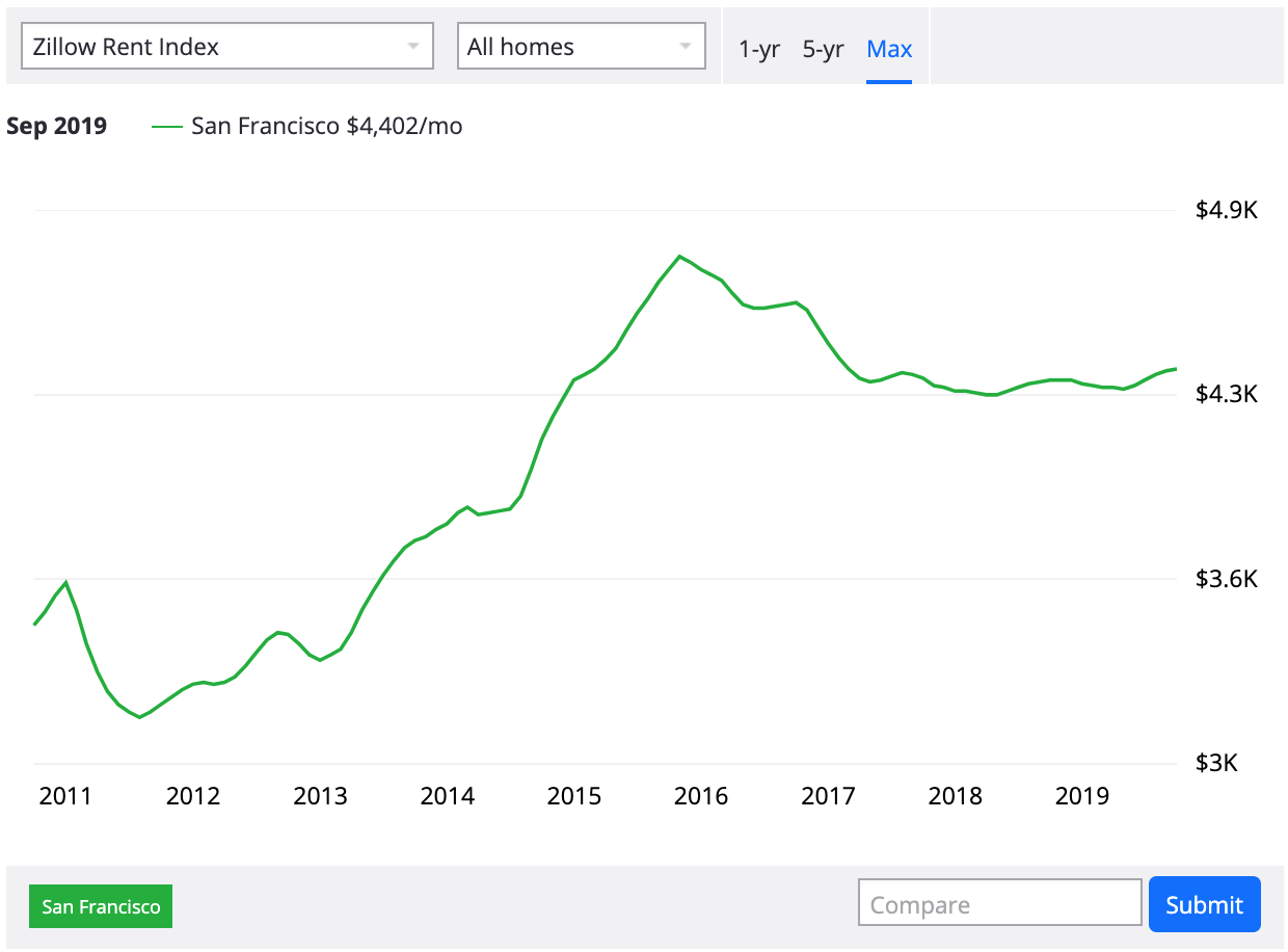 Navy Federal Realty Plus Chart