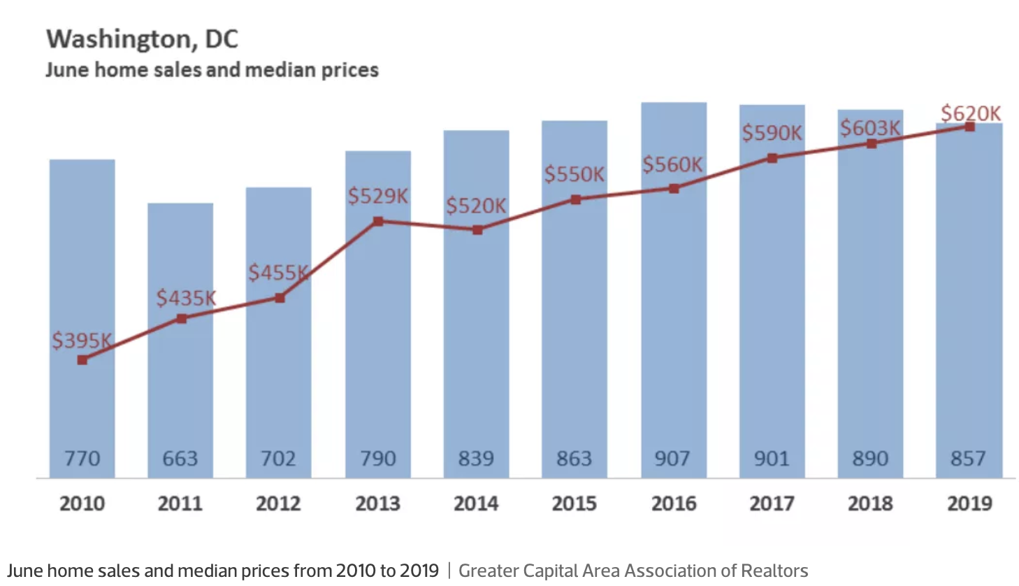 Washington D.C. median home price