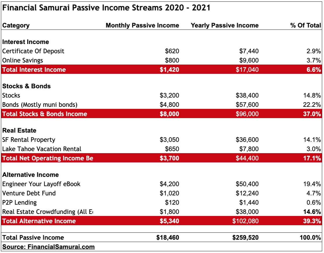 The Ideal Split Between Passive Income And Active Income