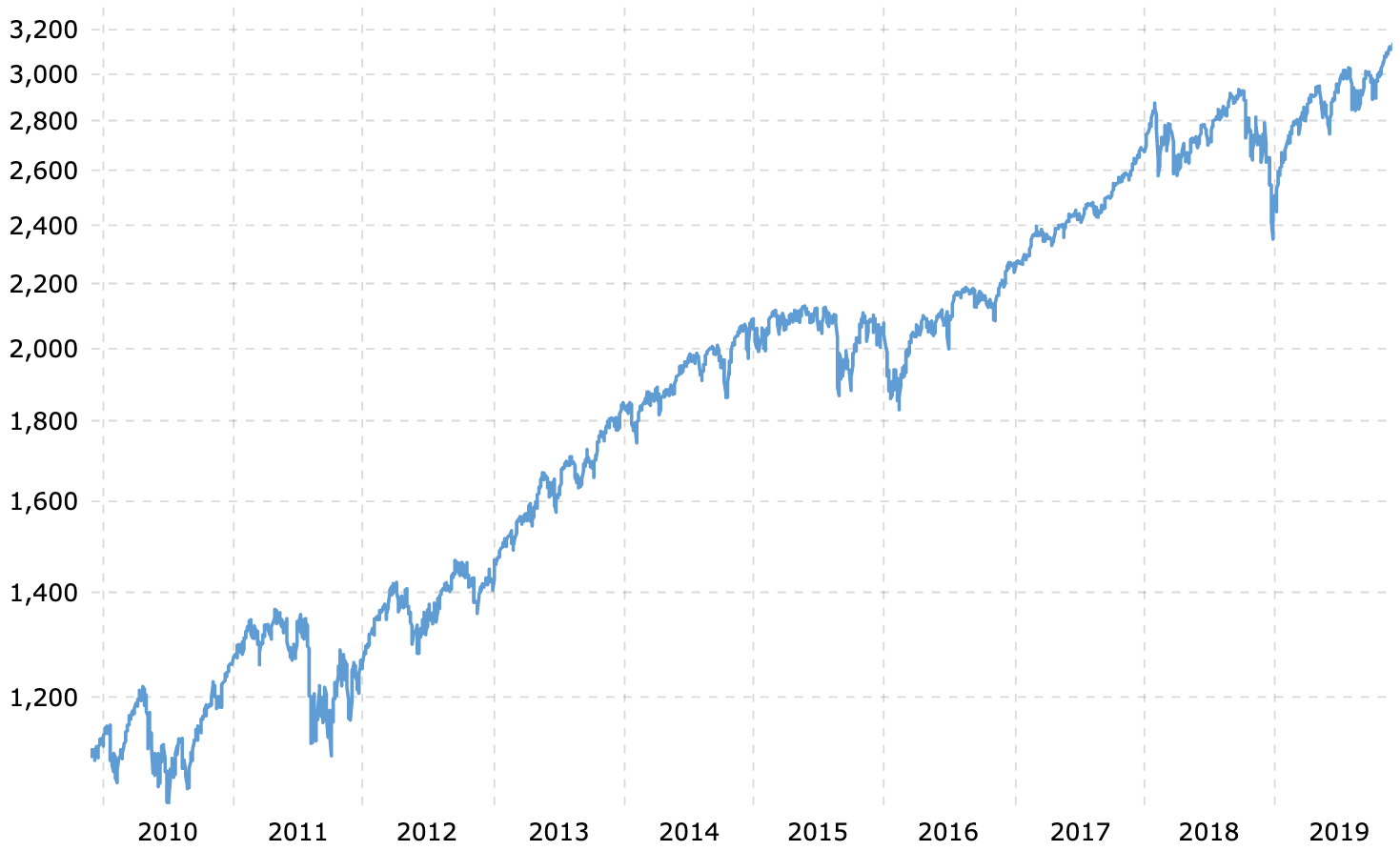 S&P 500 10-year bull market chart from 2009 - 2019