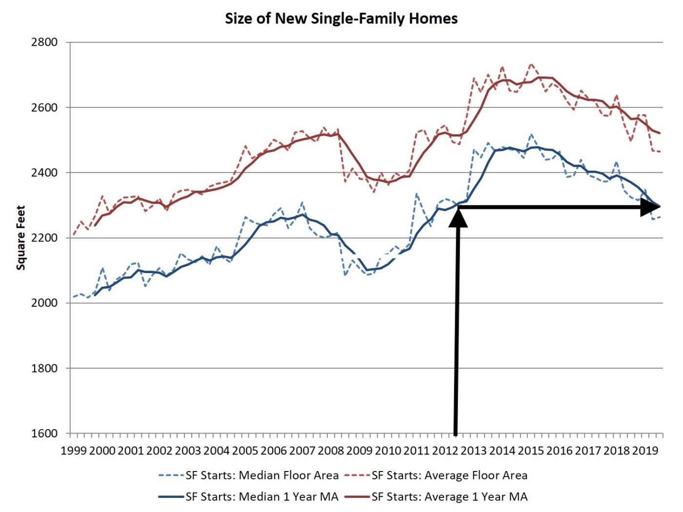 Size of new single-family homes