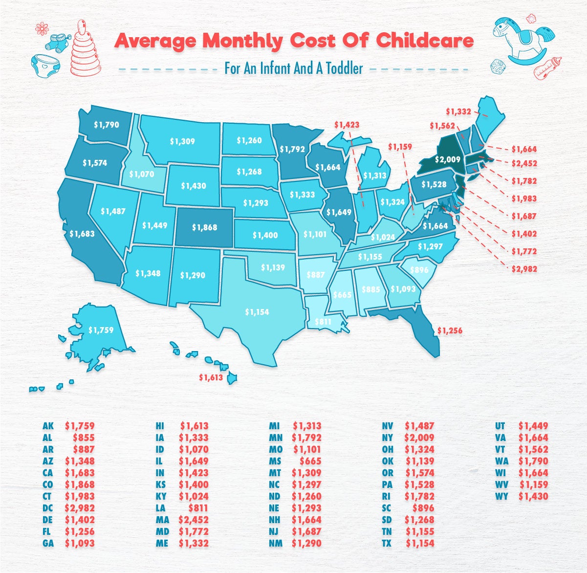 Average monthly cost of childcare and preschool by state