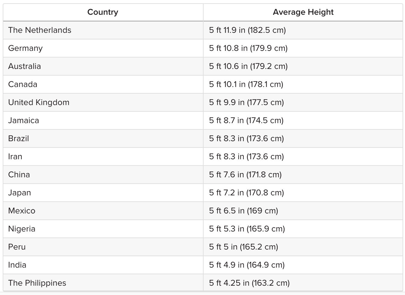 Paying For Height Is A Waste Of Money The Many Benefits Of Being