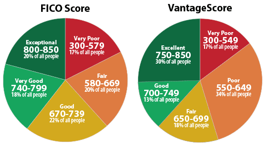 Credit Score Ranking Chart