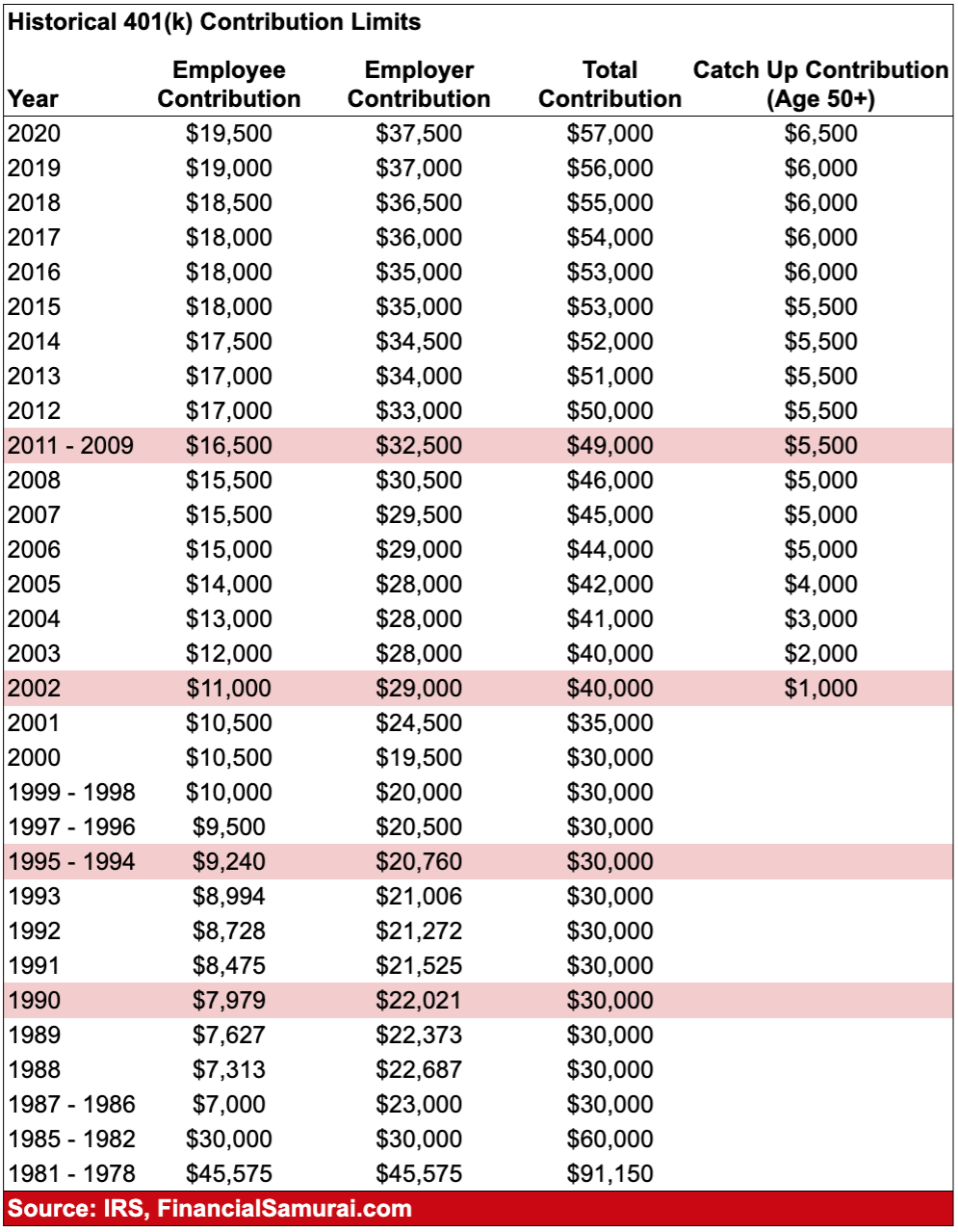 2019 Retirement Plan Contribution Limits Chart