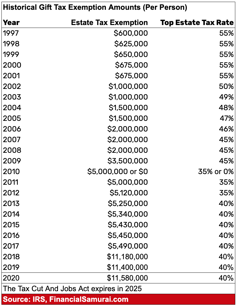 Historical Estate Tax Exemption Amounts And Tax Rates