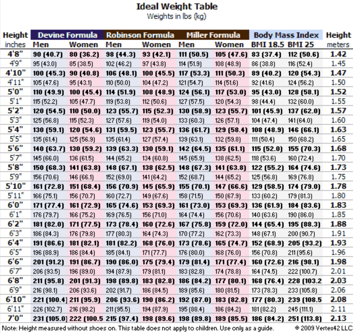 Ideal weight table