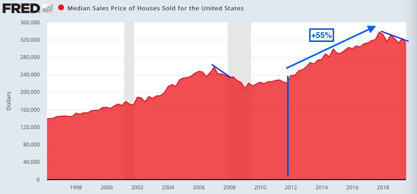 Median Sales Price of Houses Sold In the United States