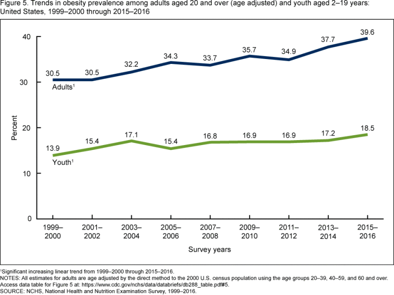 Obesity percentage in America