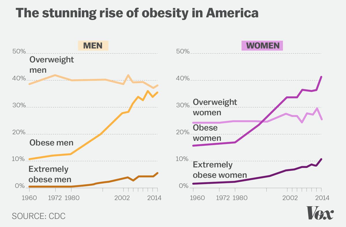 Obesity Charts In America for Men And Women