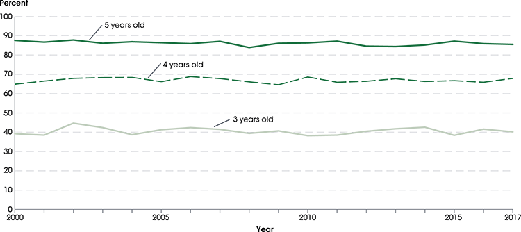 The percentage of 3, 4, and 5 year olds who attend preschool