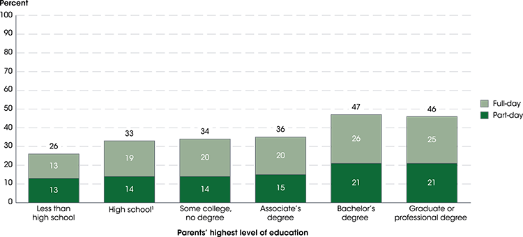 Preschool attendance by parental education level.