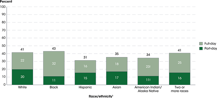 Preschool attendance by parental race