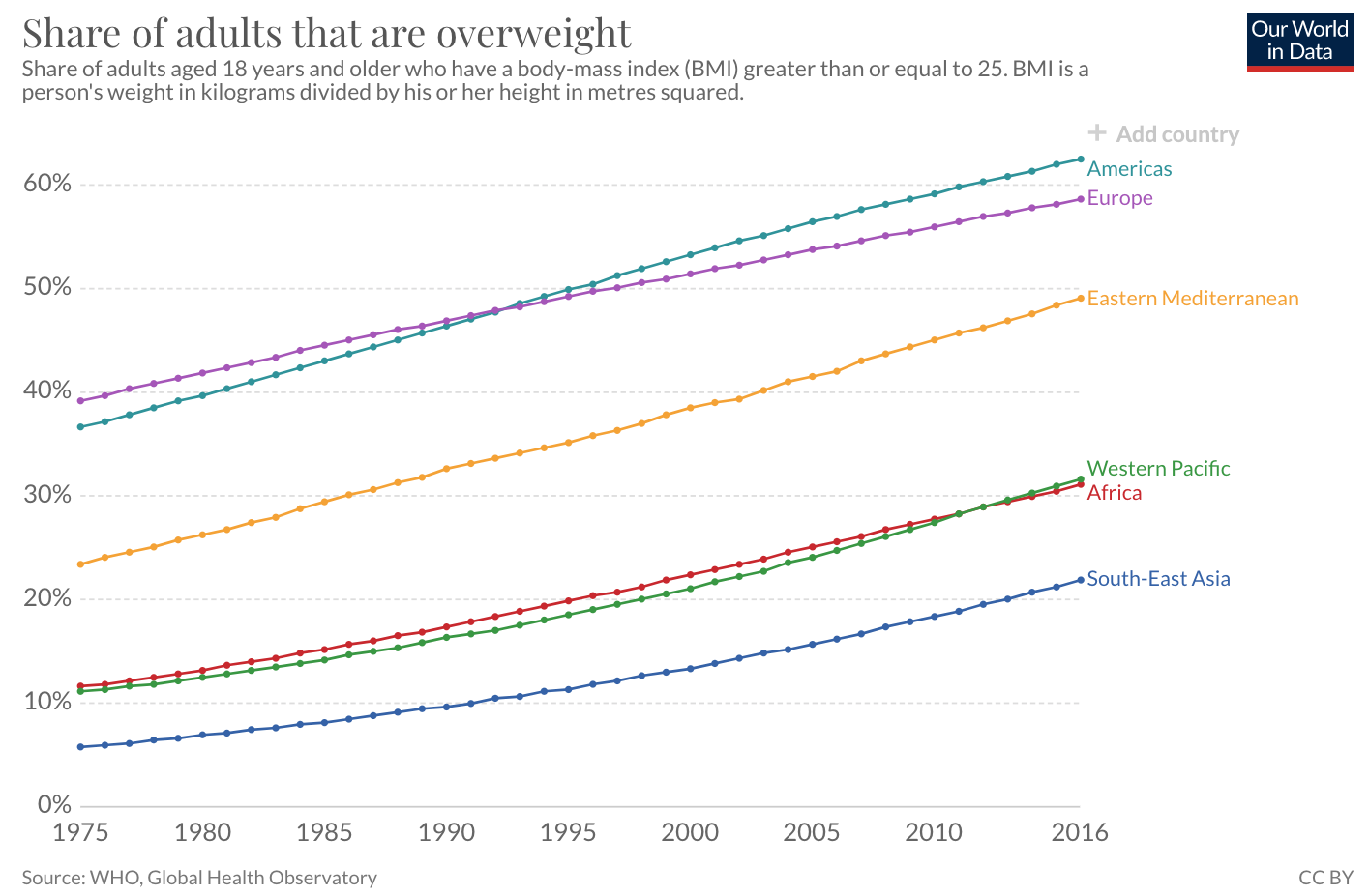 Share of adults around the world who are overweight