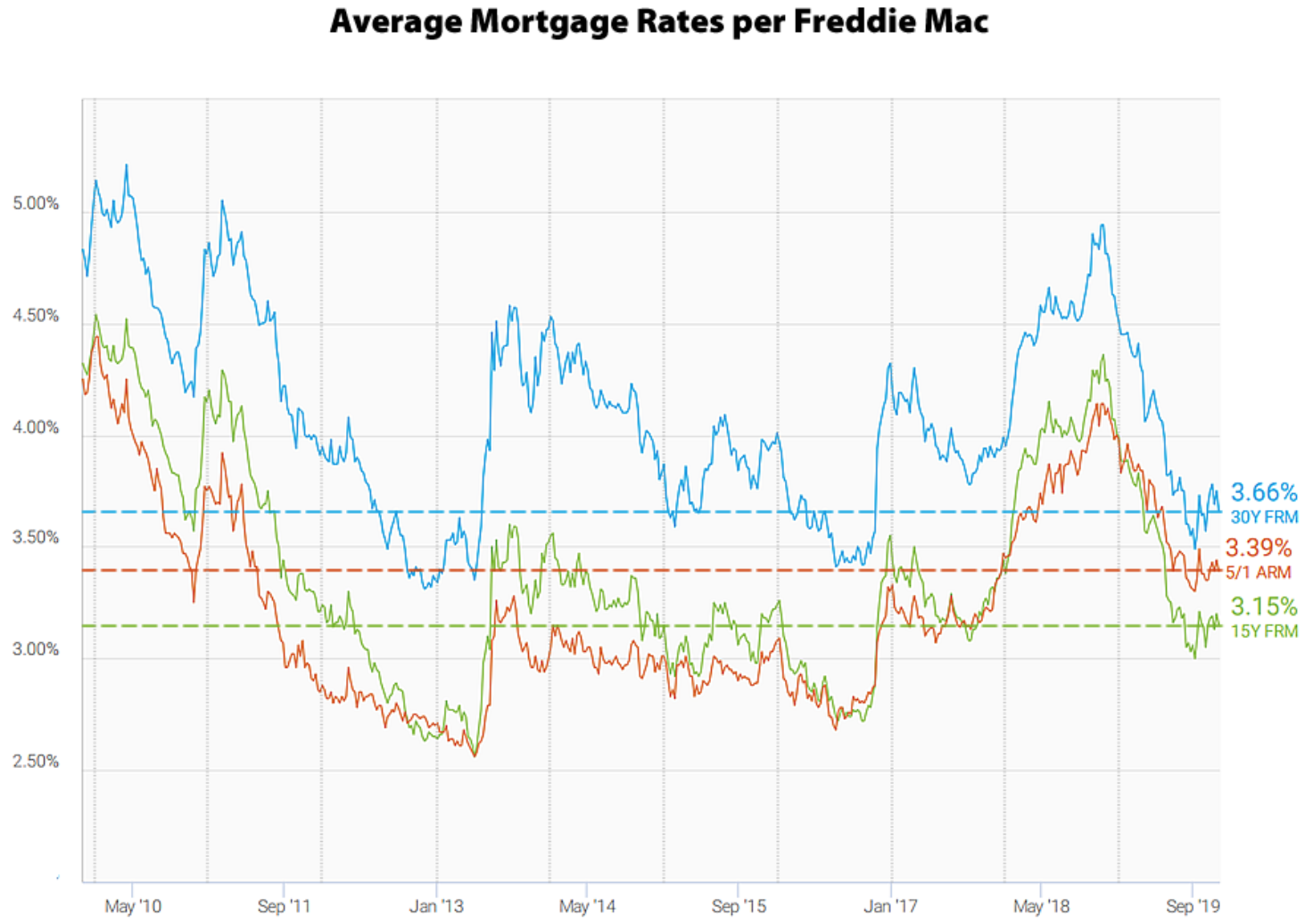 Average mortgage rates