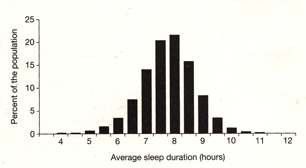 Average sleep duration by hour