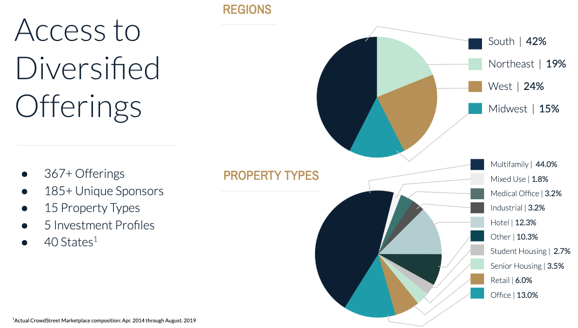 Crowdstreet Review: Access To Diversified Real Estate Offerings