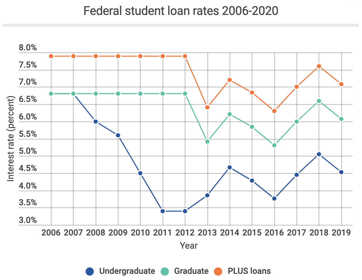 Average Federal student loan rates 2006-2020