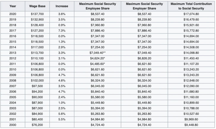 Income Limit For Maximum Social Security Tax 2021 - Financial Samurai