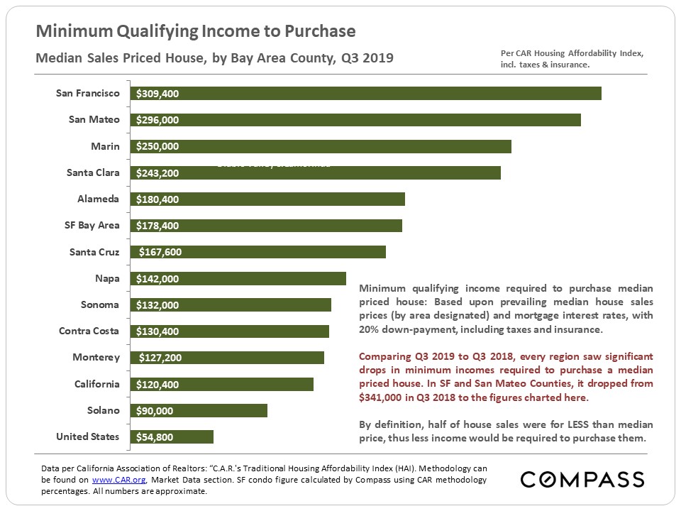 Minimum qualifying income to purchase a SF home