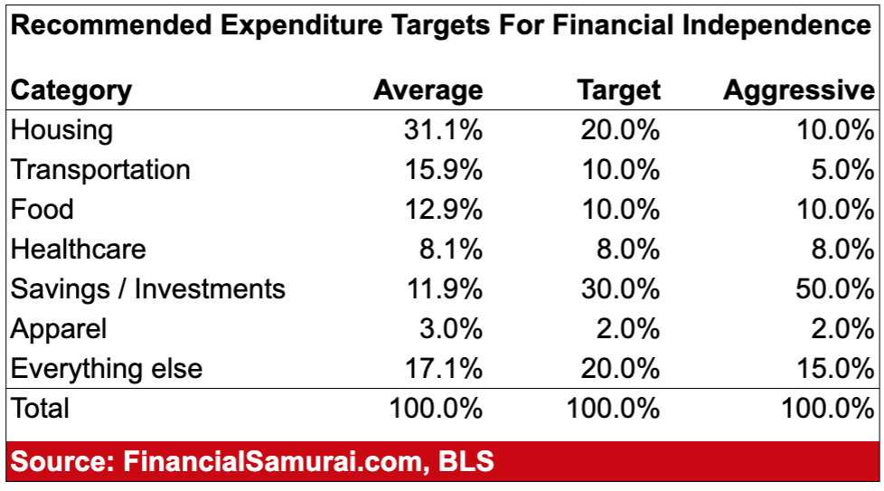 Recommended Expenditure Targets For Financial Independence