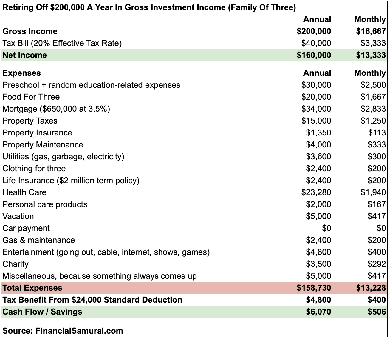 Financial Targets Are Always Moving - Budget Chart For Retiring Off $200,000 In Gross Investment Income