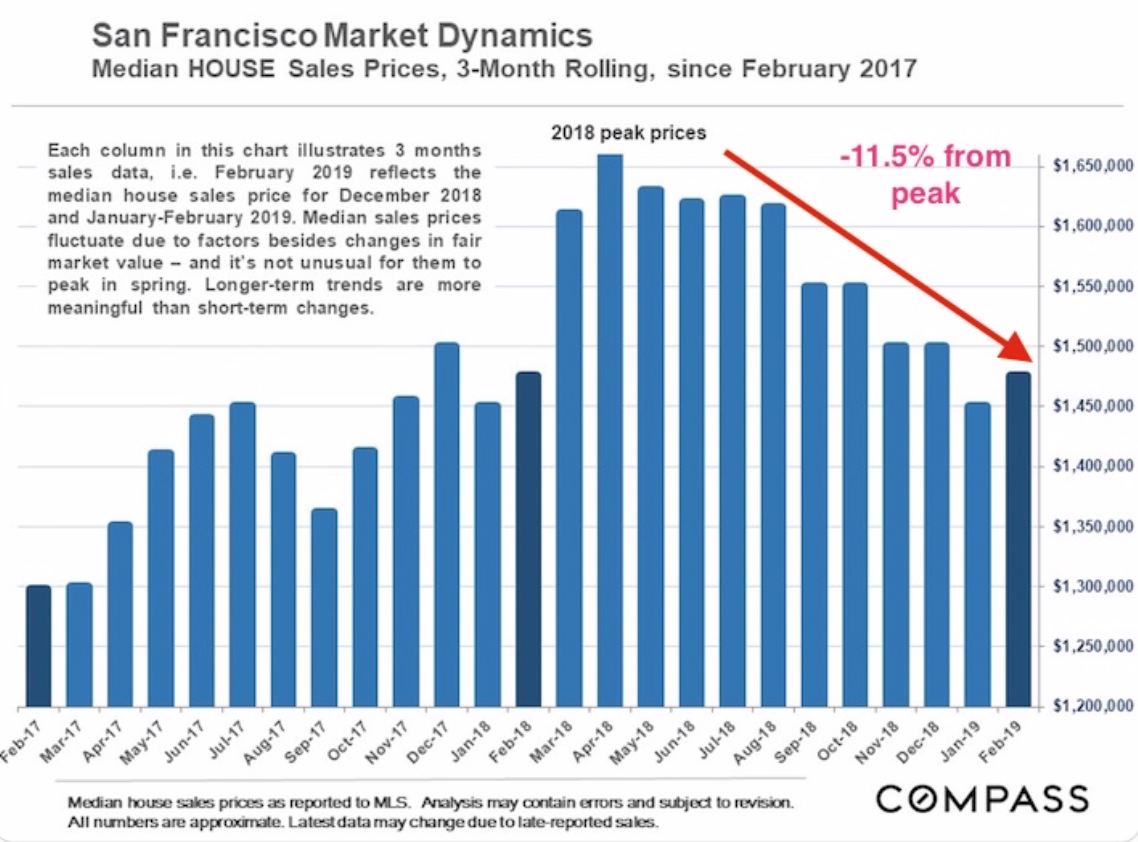 San Francisco home price weakness
