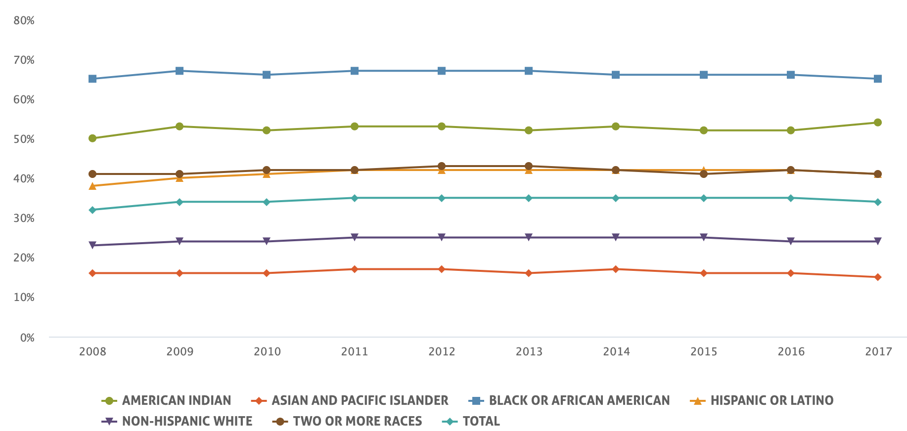 Single-parent households by race